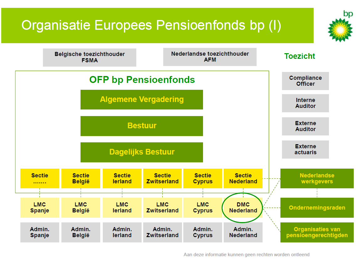 Organigram bestuur OFP