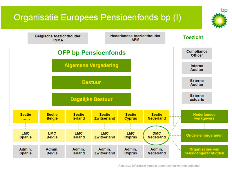 Organigram bestuur OFP