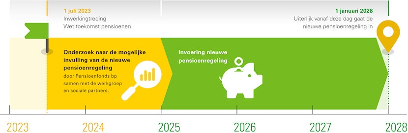 BP tijdlijn Pensioenakkoord