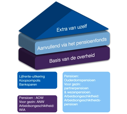 Pensioenopbouw